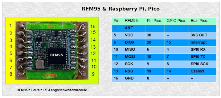 Pico RFM95