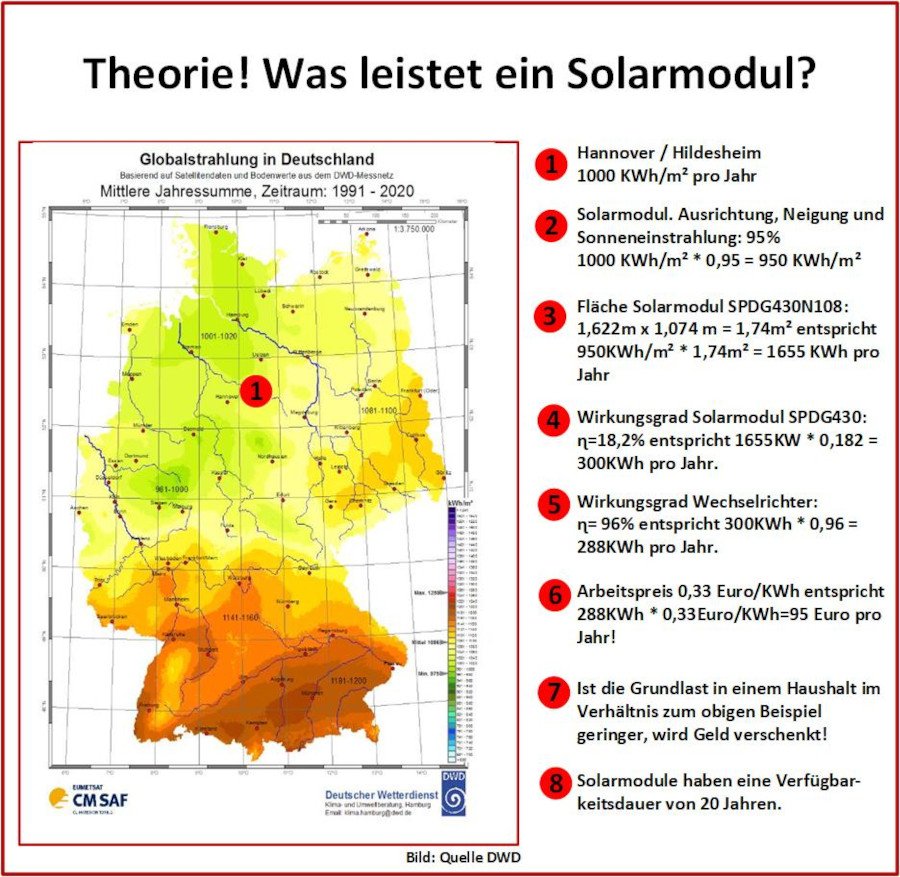 Solar Ertrag pro Jahr