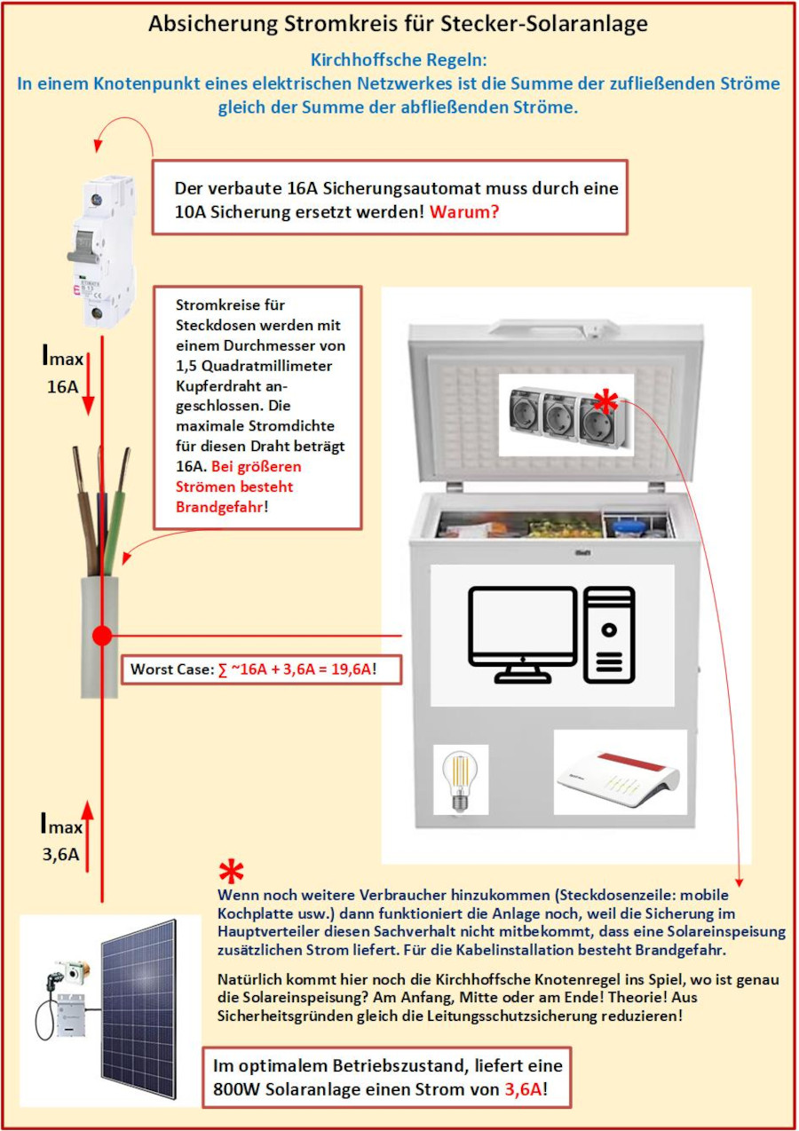 Solar Sicherung Brandschutz