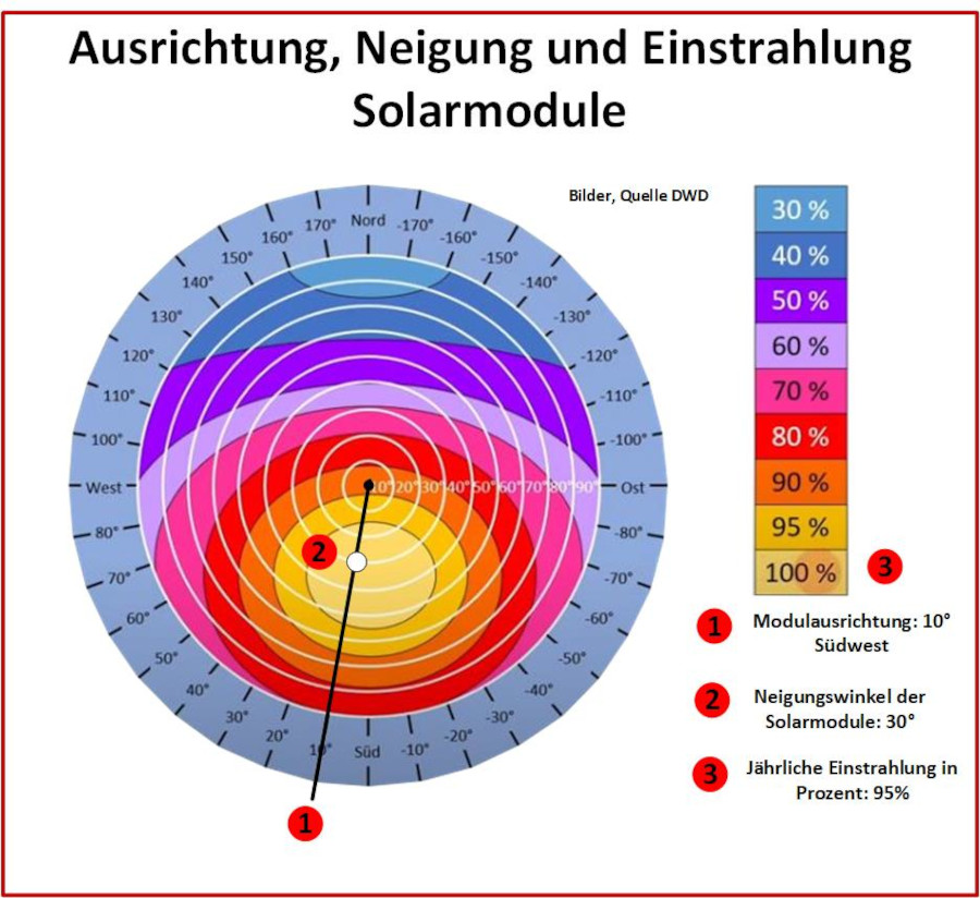 Solar Sonneneinstrahlung